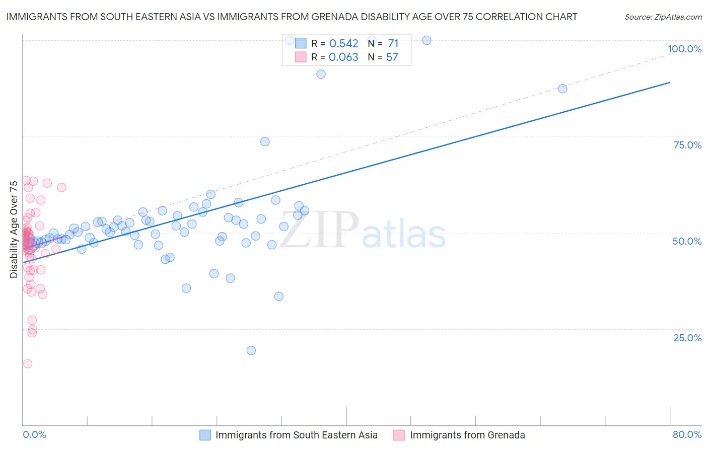 Immigrants from South Eastern Asia vs Immigrants from Grenada Disability Age Over 75