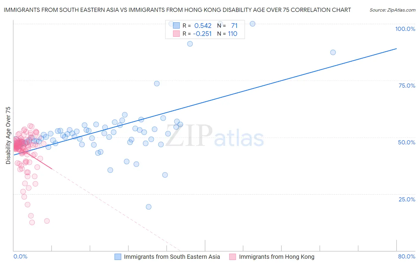 Immigrants from South Eastern Asia vs Immigrants from Hong Kong Disability Age Over 75