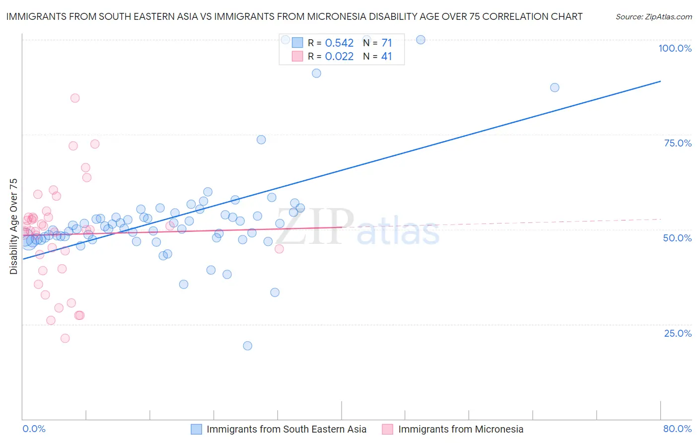 Immigrants from South Eastern Asia vs Immigrants from Micronesia Disability Age Over 75