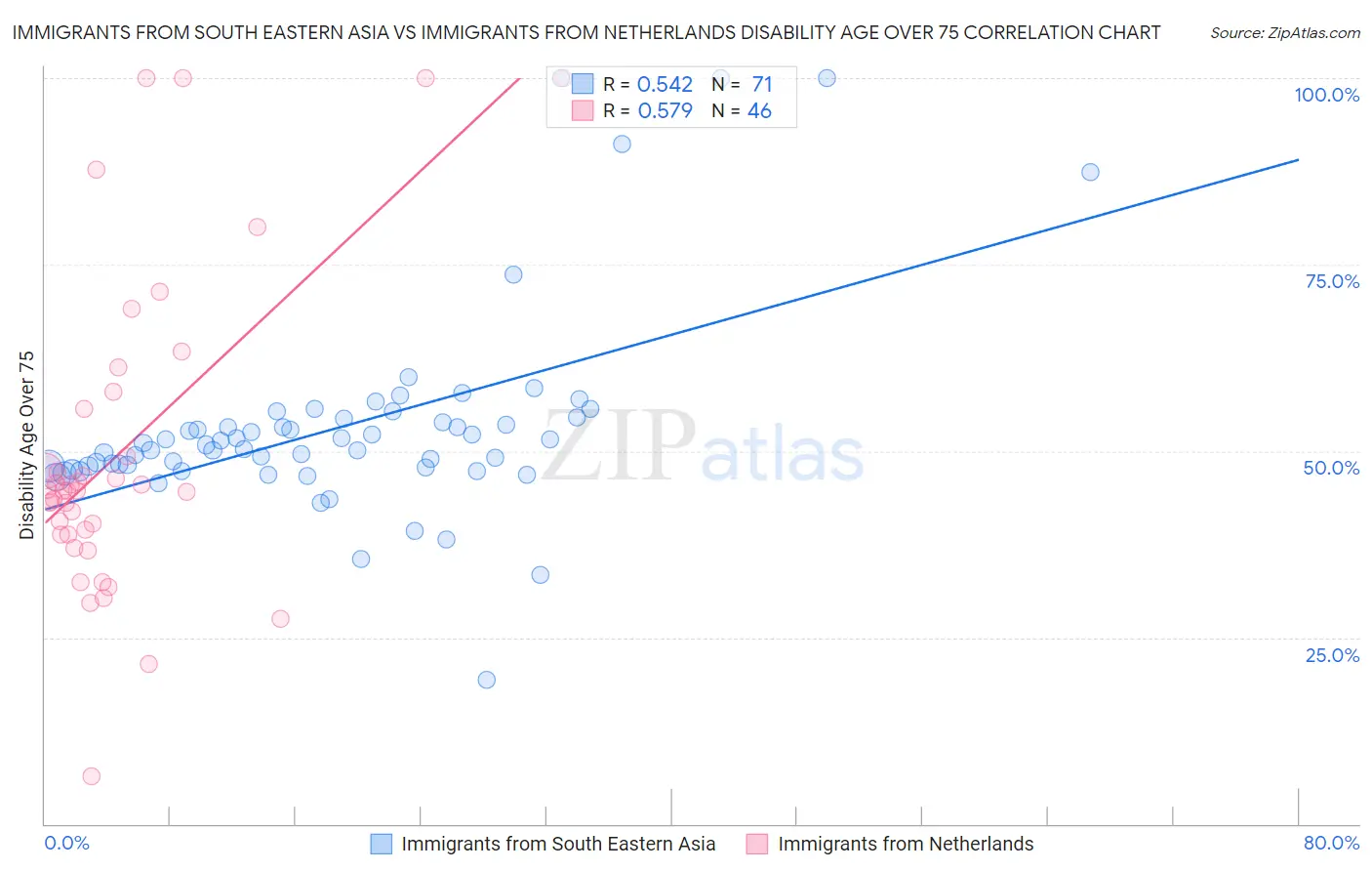 Immigrants from South Eastern Asia vs Immigrants from Netherlands Disability Age Over 75