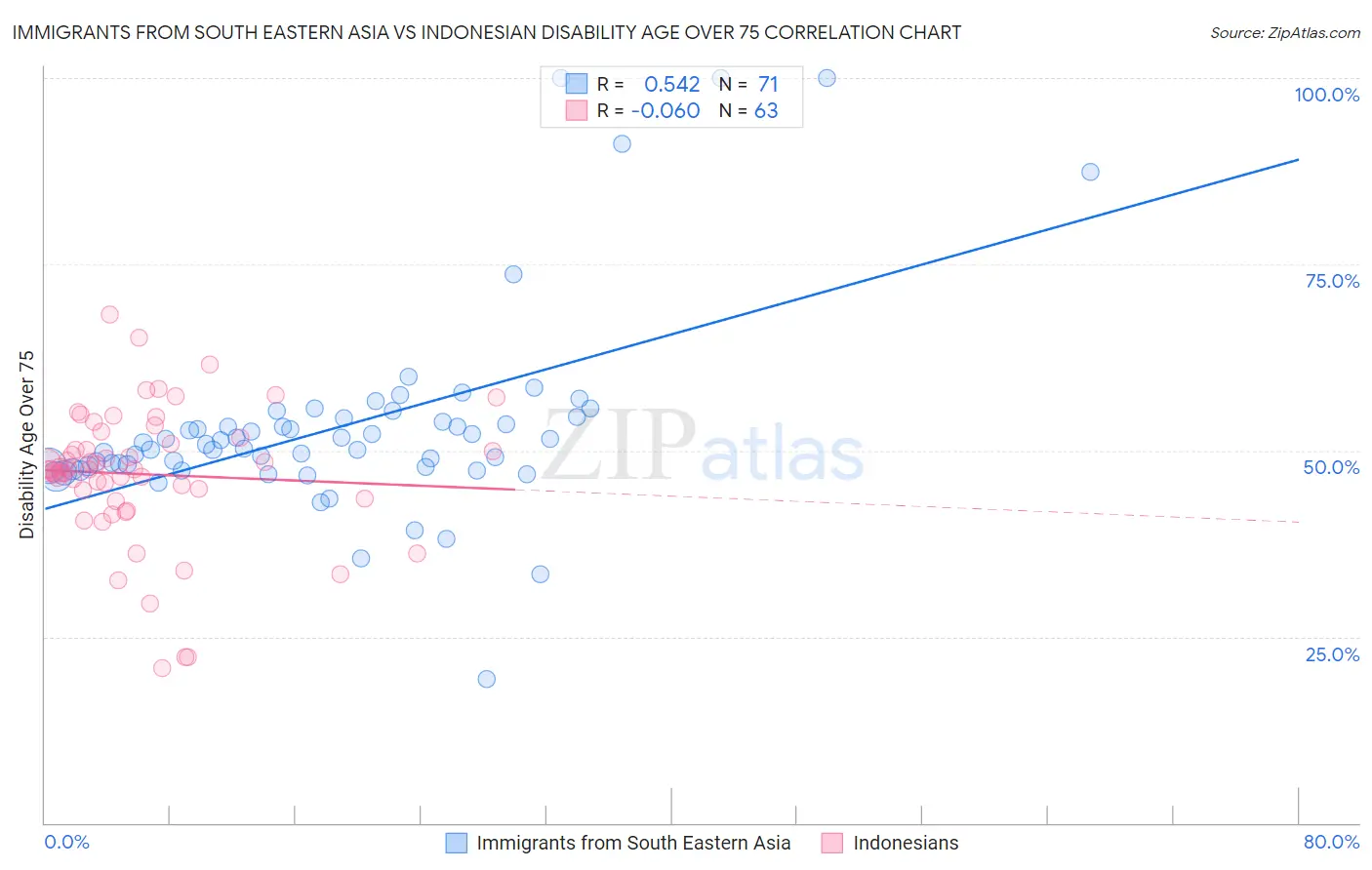 Immigrants from South Eastern Asia vs Indonesian Disability Age Over 75