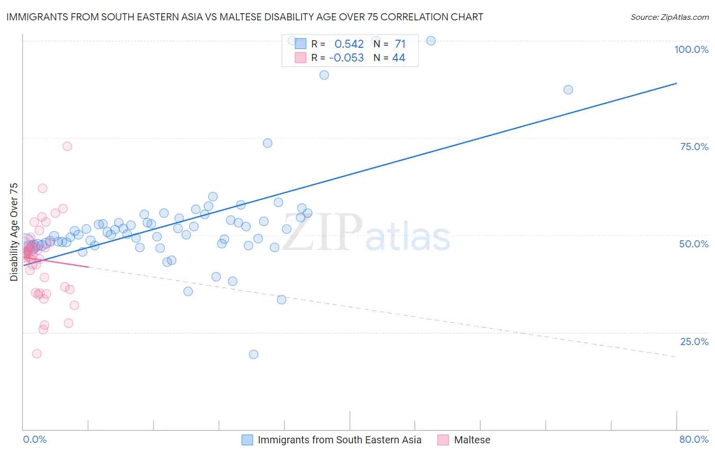 Immigrants from South Eastern Asia vs Maltese Disability Age Over 75