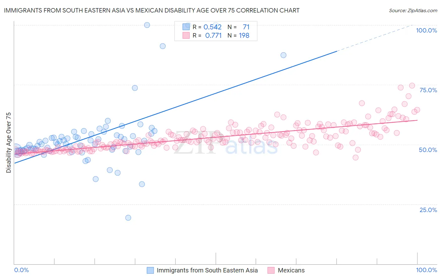 Immigrants from South Eastern Asia vs Mexican Disability Age Over 75