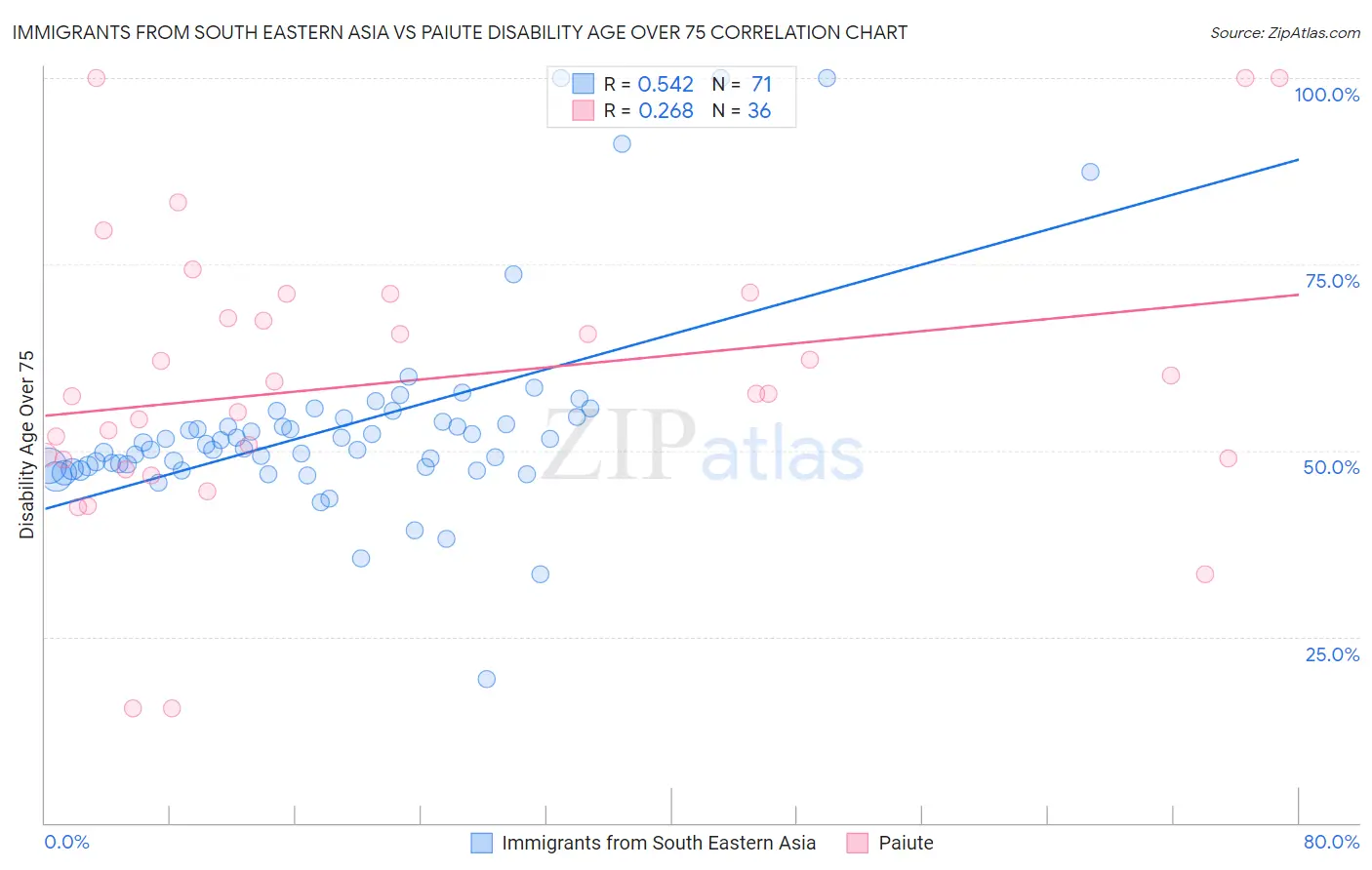 Immigrants from South Eastern Asia vs Paiute Disability Age Over 75