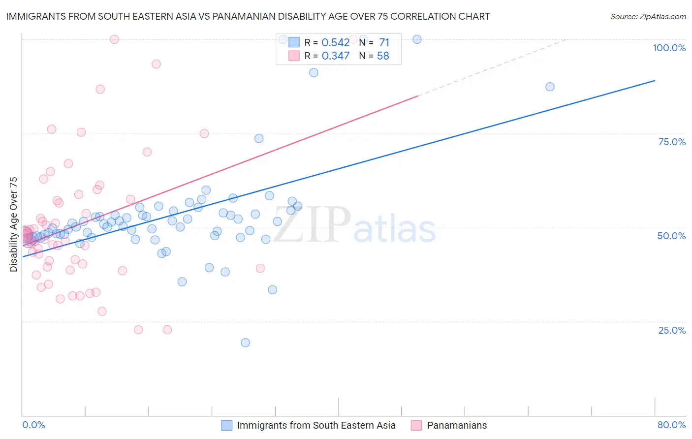 Immigrants from South Eastern Asia vs Panamanian Disability Age Over 75