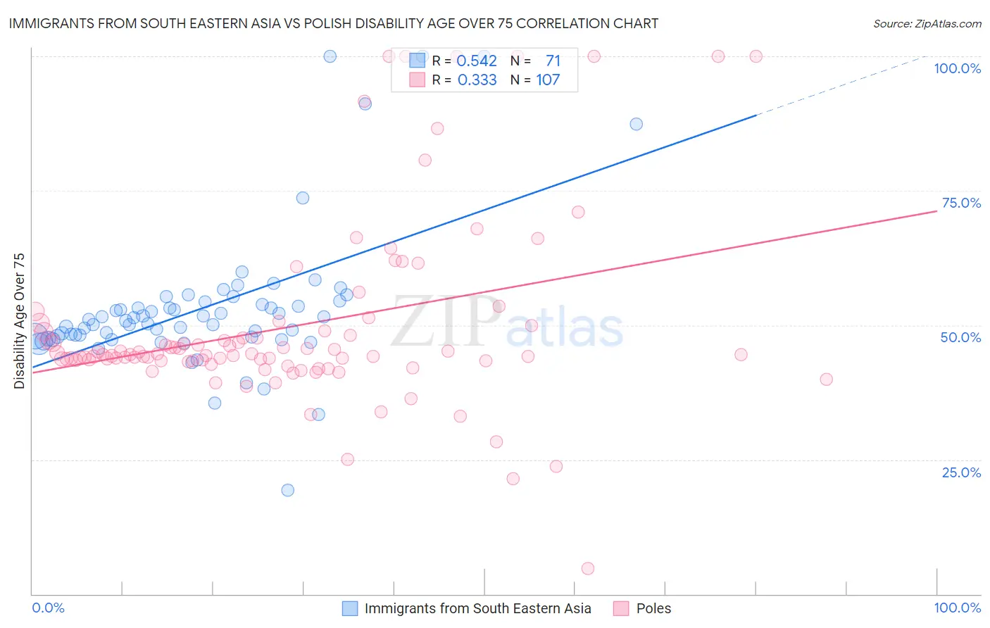 Immigrants from South Eastern Asia vs Polish Disability Age Over 75