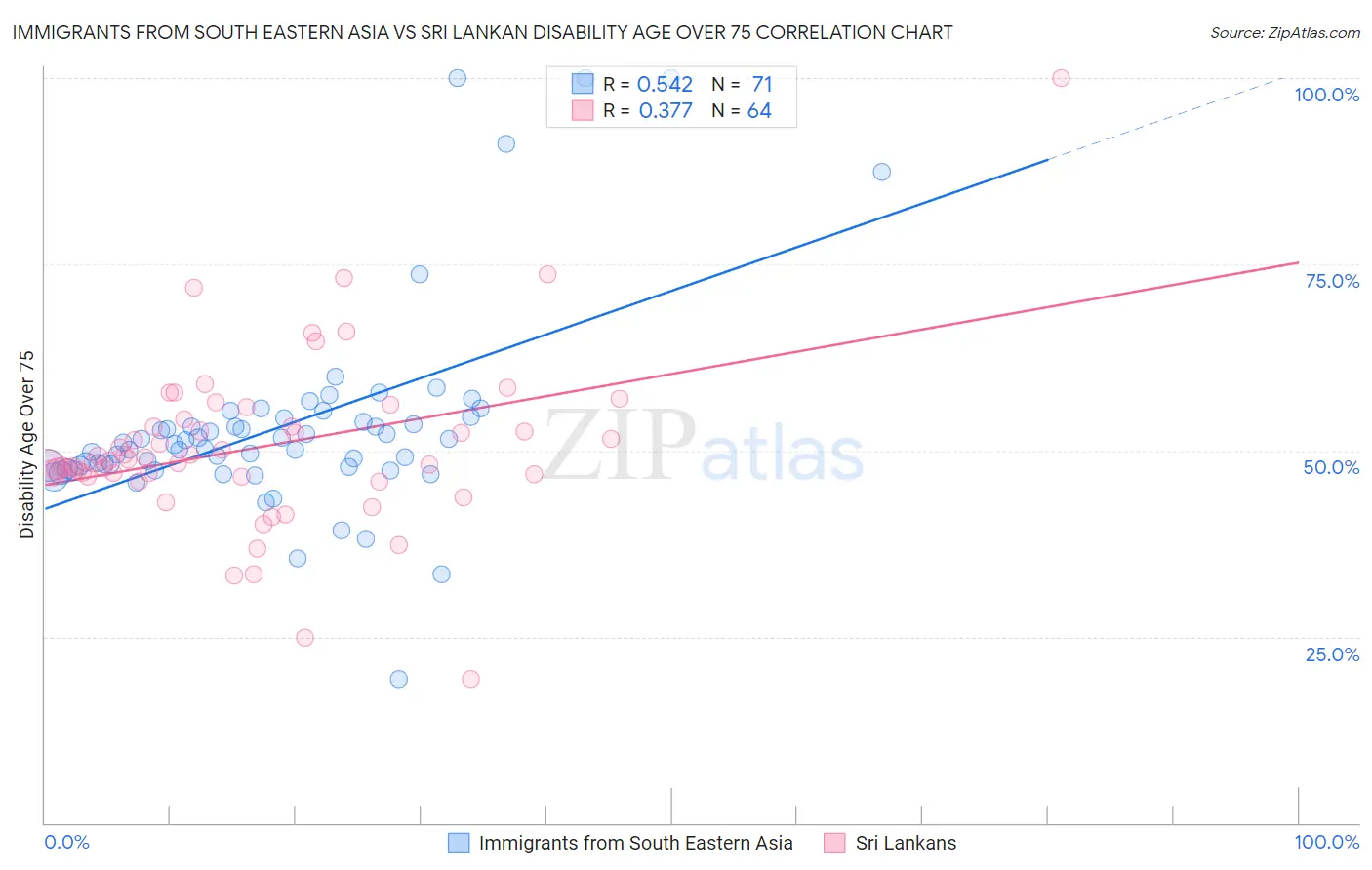 Immigrants from South Eastern Asia vs Sri Lankan Disability Age Over 75