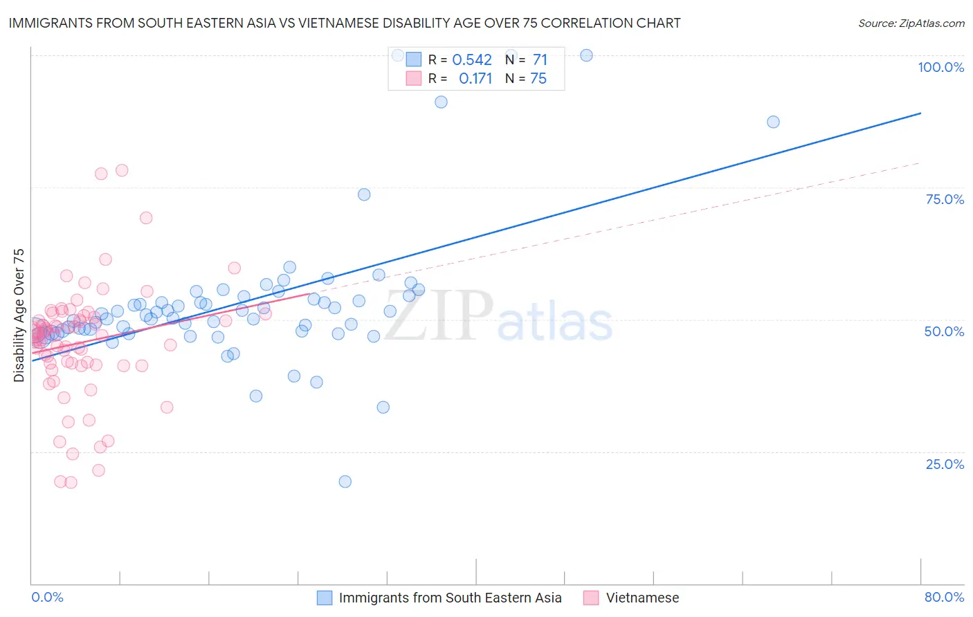 Immigrants from South Eastern Asia vs Vietnamese Disability Age Over 75