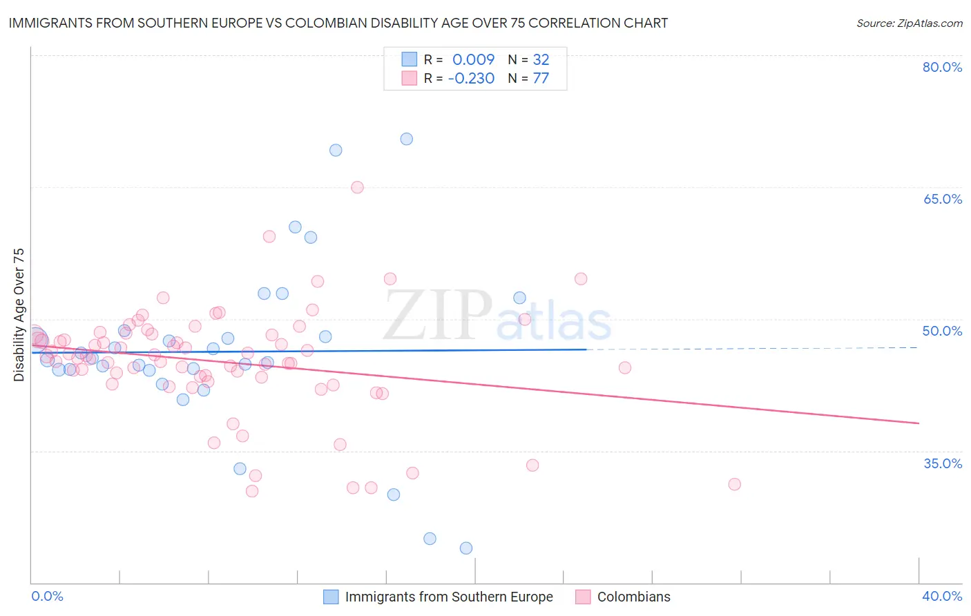 Immigrants from Southern Europe vs Colombian Disability Age Over 75