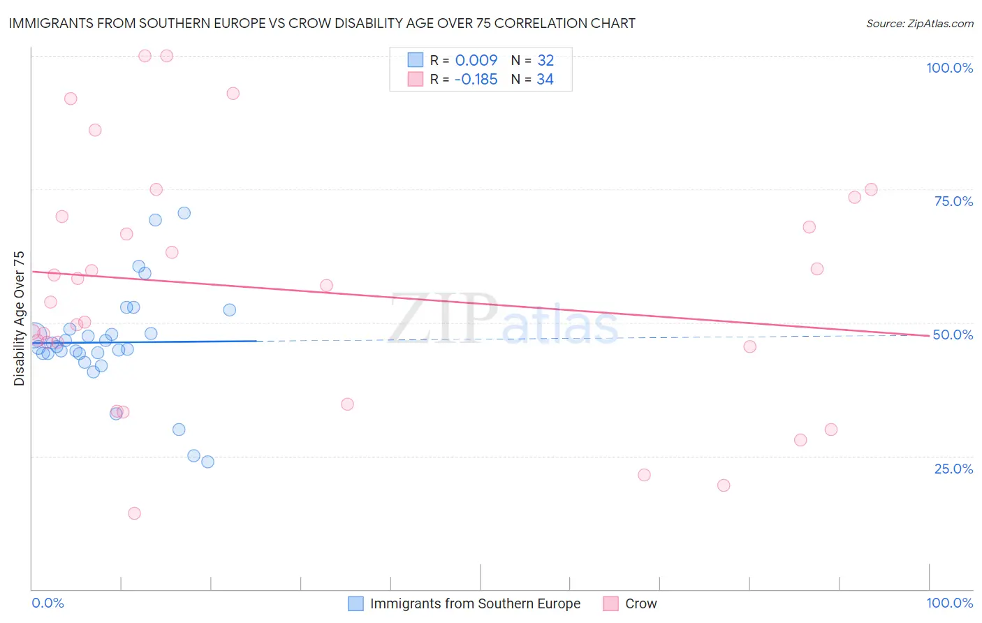 Immigrants from Southern Europe vs Crow Disability Age Over 75