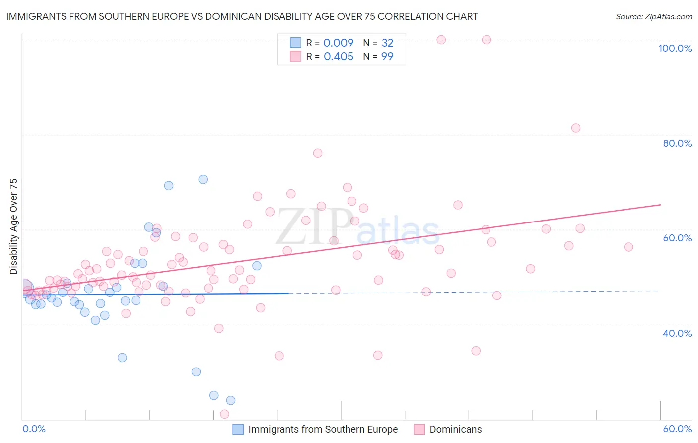 Immigrants from Southern Europe vs Dominican Disability Age Over 75