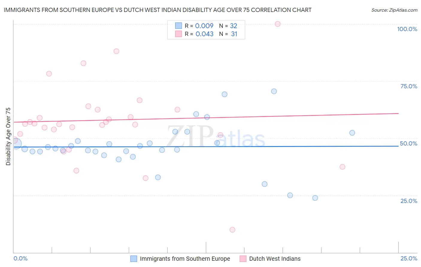 Immigrants from Southern Europe vs Dutch West Indian Disability Age Over 75