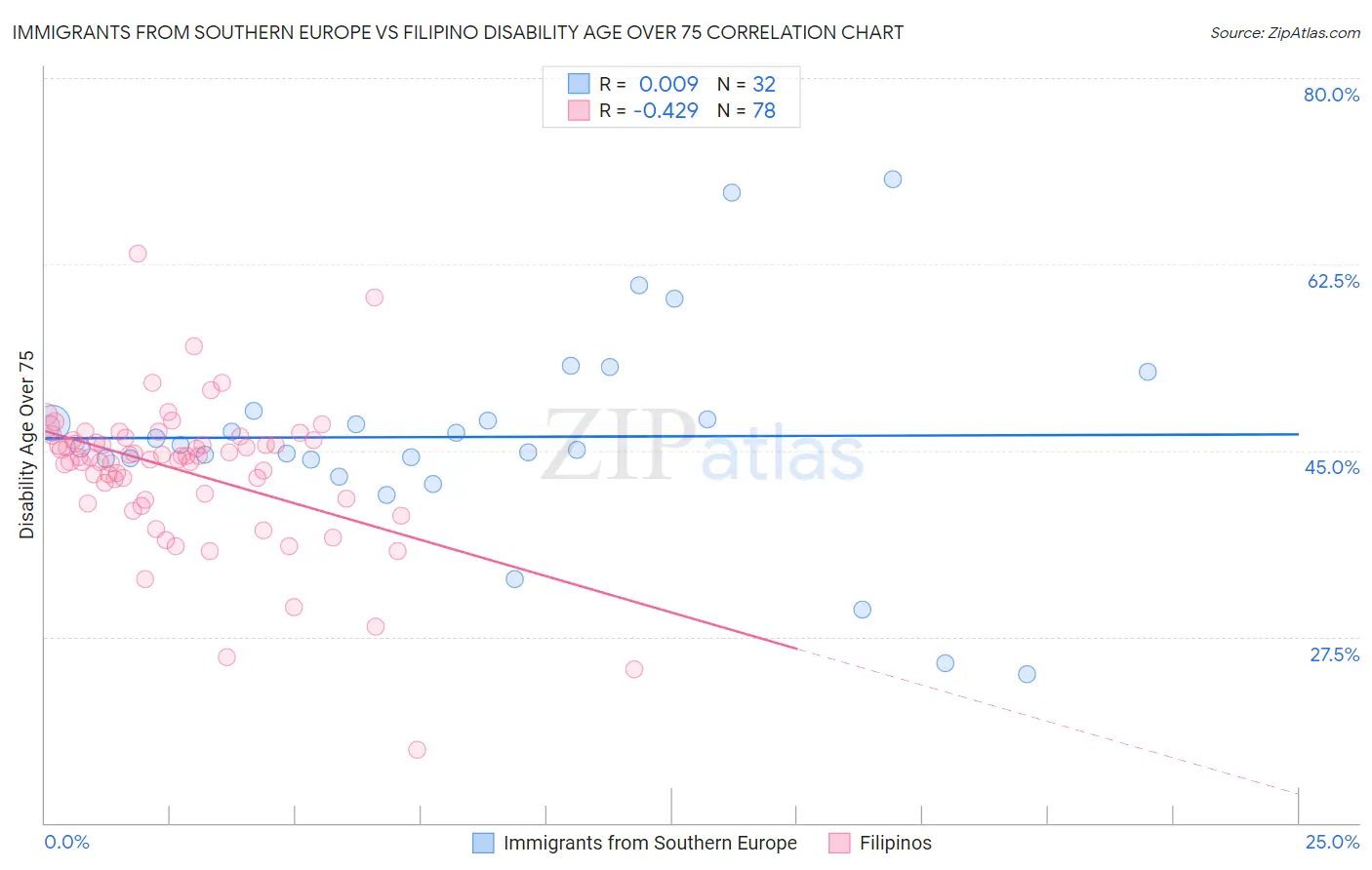 Immigrants from Southern Europe vs Filipino Disability Age Over 75