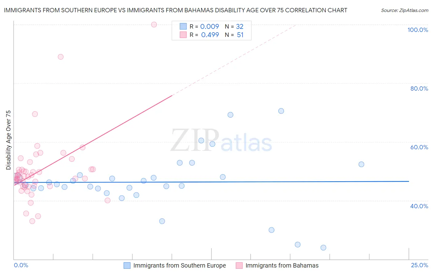 Immigrants from Southern Europe vs Immigrants from Bahamas Disability Age Over 75