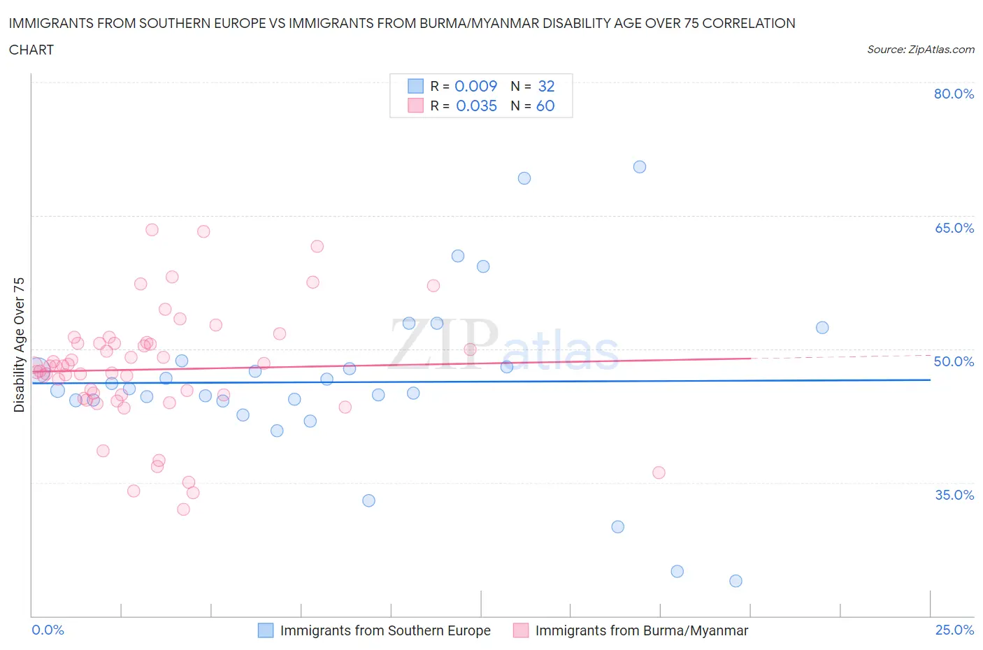 Immigrants from Southern Europe vs Immigrants from Burma/Myanmar Disability Age Over 75