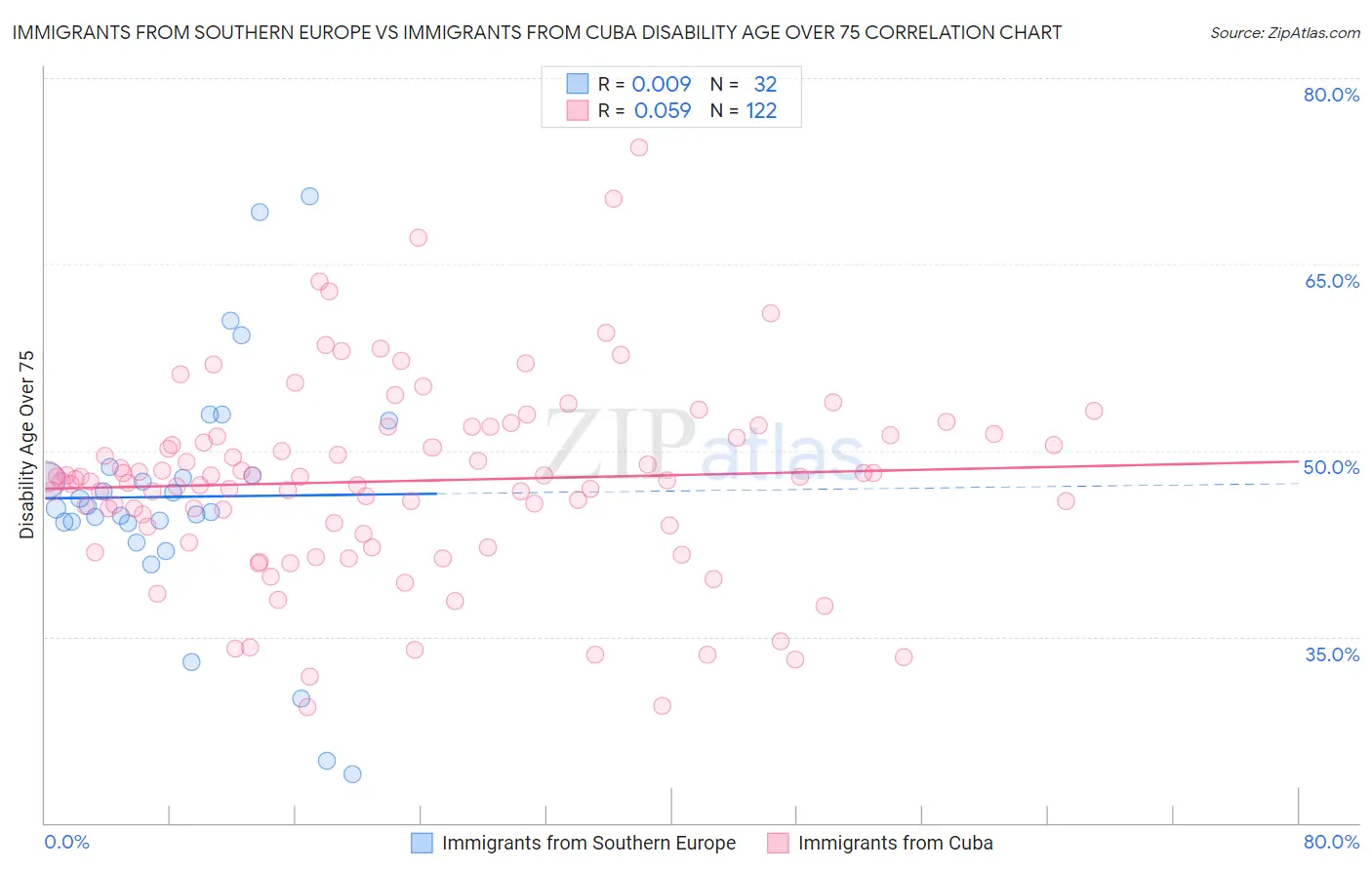 Immigrants from Southern Europe vs Immigrants from Cuba Disability Age Over 75