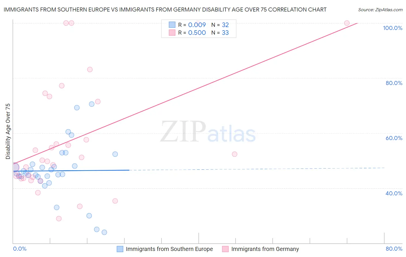 Immigrants from Southern Europe vs Immigrants from Germany Disability Age Over 75