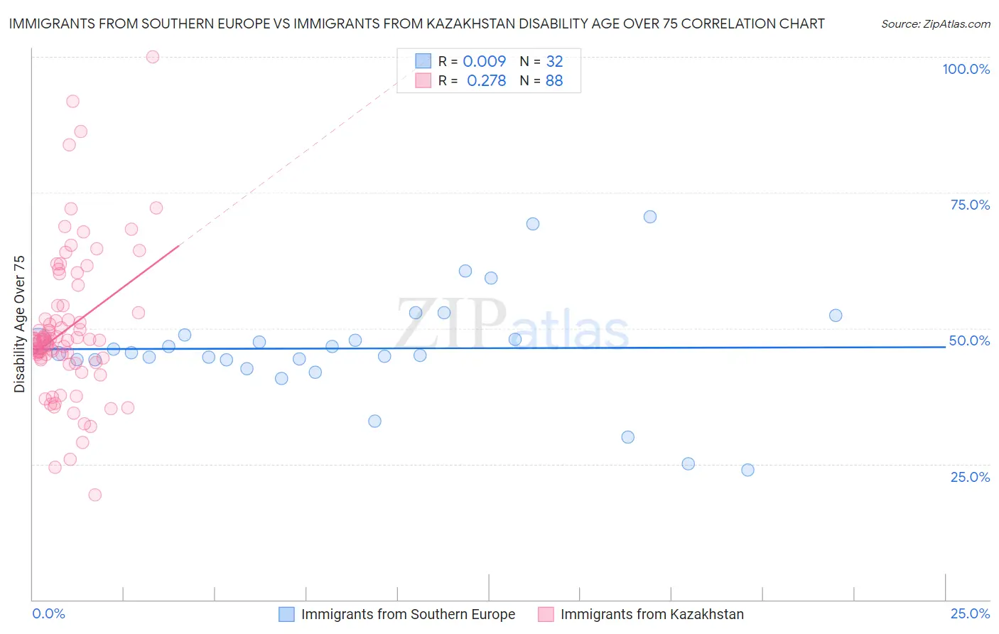 Immigrants from Southern Europe vs Immigrants from Kazakhstan Disability Age Over 75