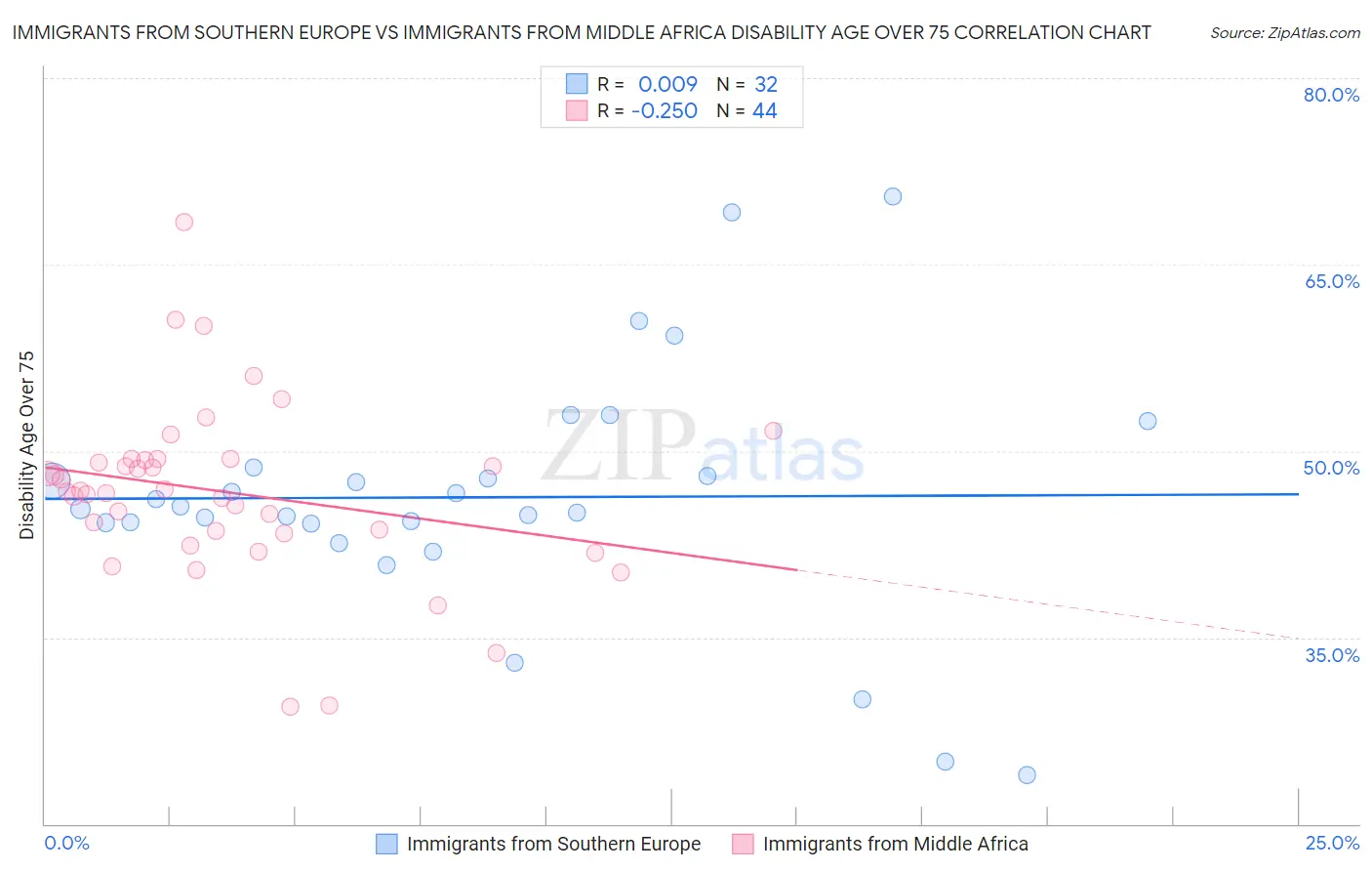 Immigrants from Southern Europe vs Immigrants from Middle Africa Disability Age Over 75