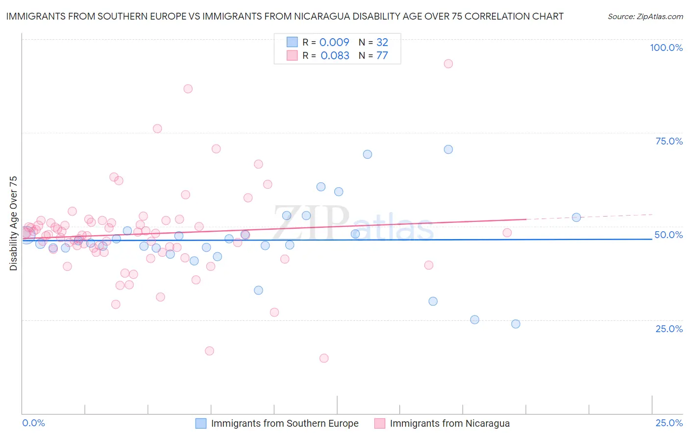 Immigrants from Southern Europe vs Immigrants from Nicaragua Disability Age Over 75