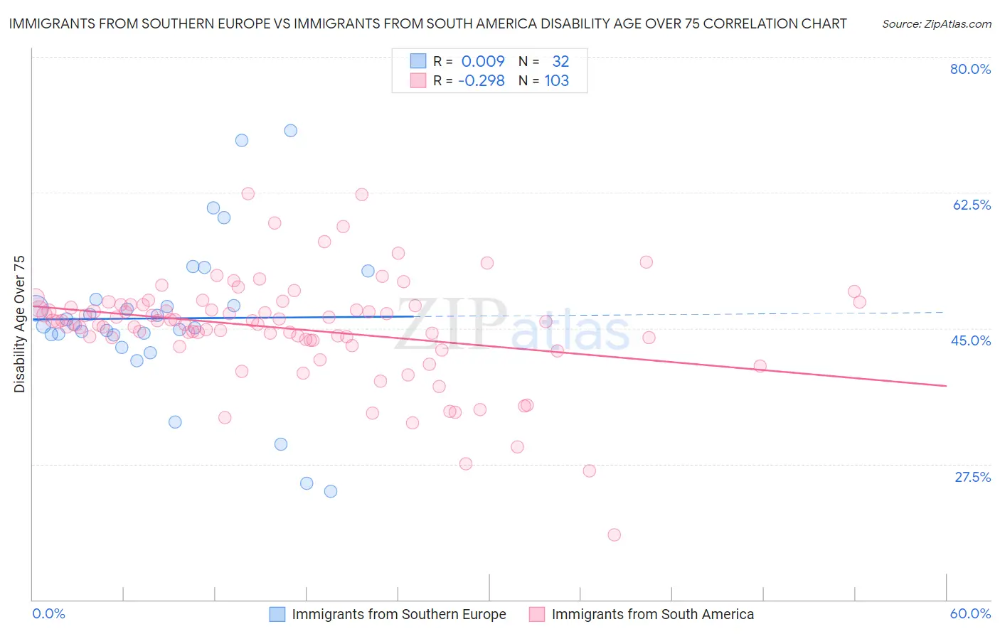 Immigrants from Southern Europe vs Immigrants from South America Disability Age Over 75