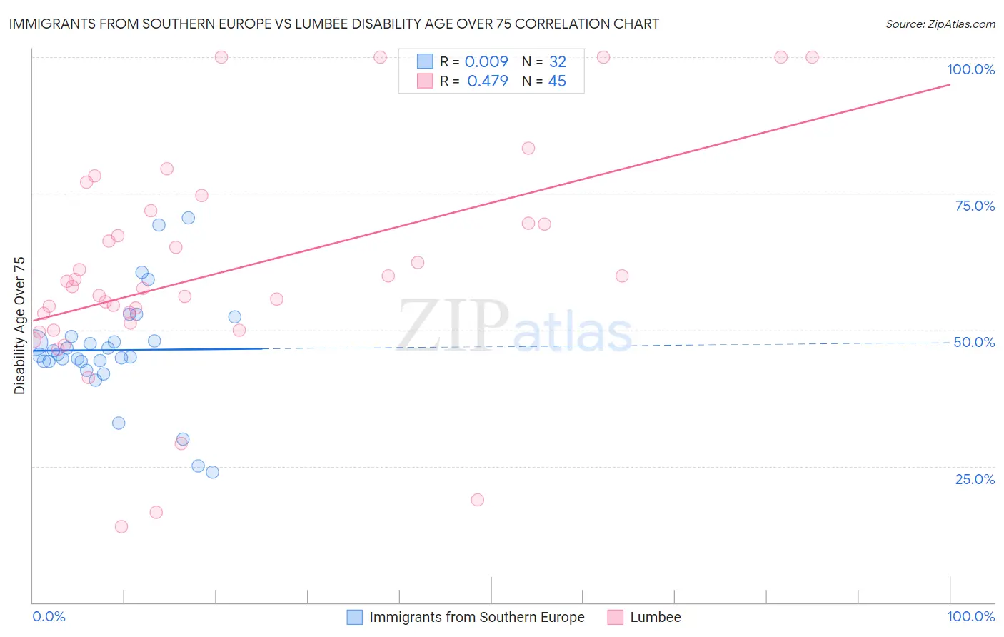 Immigrants from Southern Europe vs Lumbee Disability Age Over 75