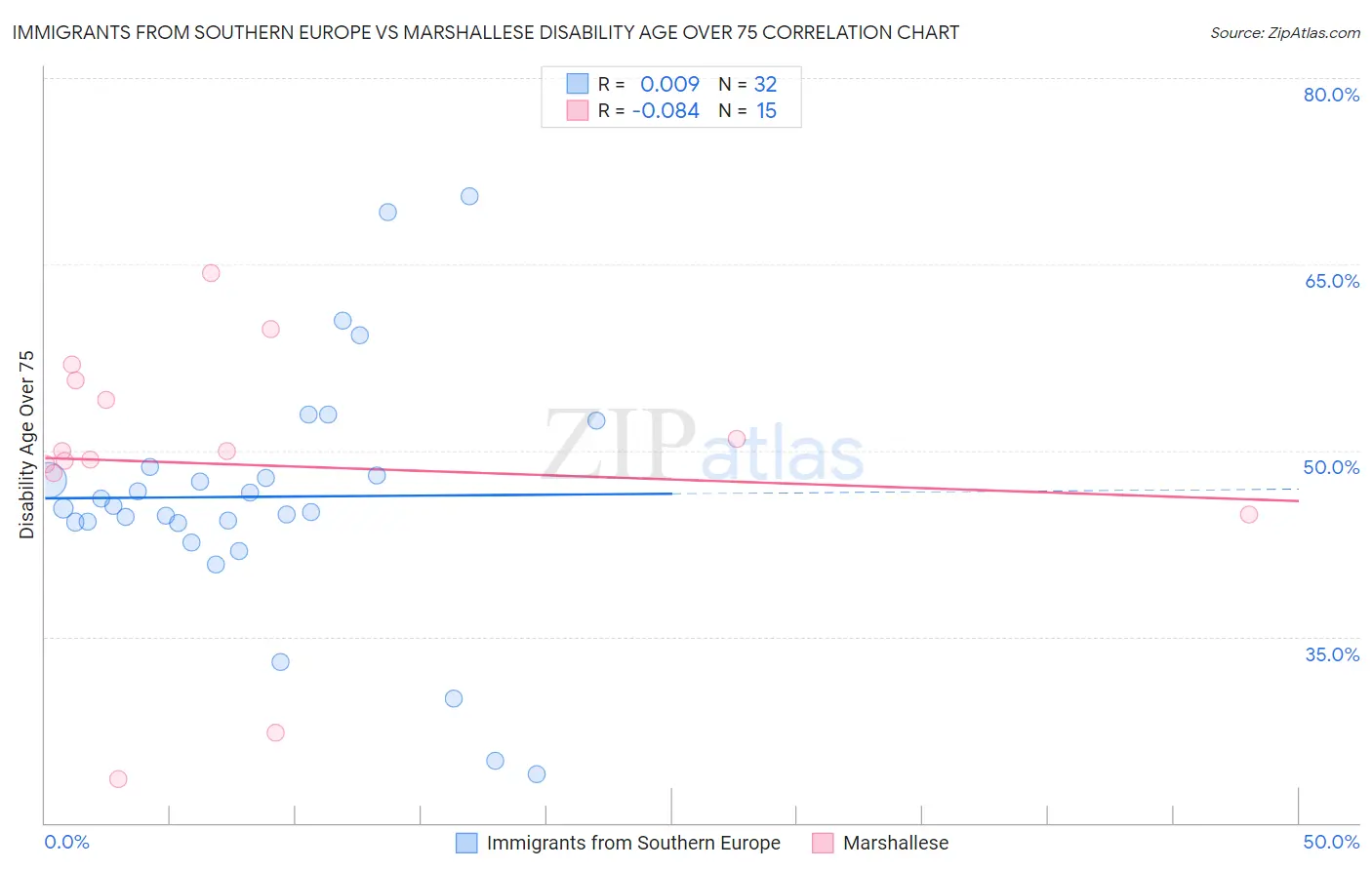 Immigrants from Southern Europe vs Marshallese Disability Age Over 75