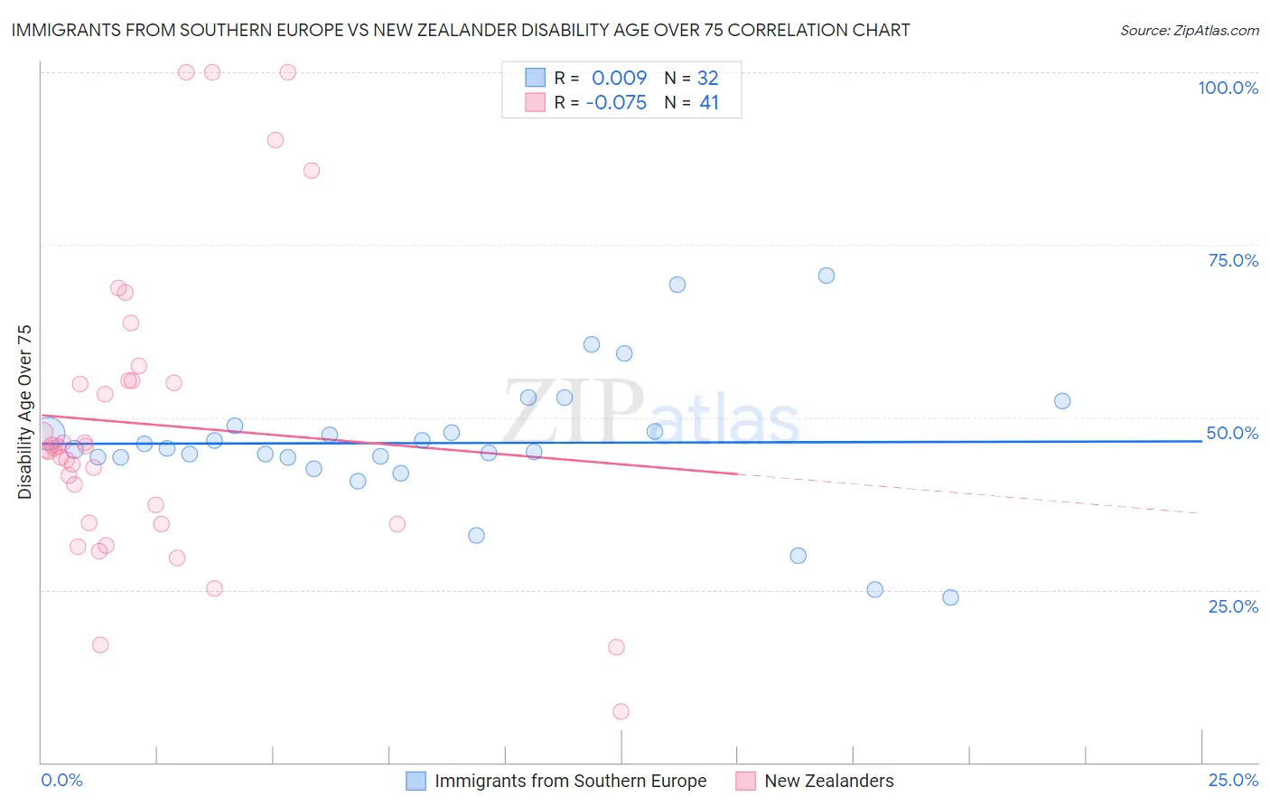 Immigrants from Southern Europe vs New Zealander Disability Age Over 75