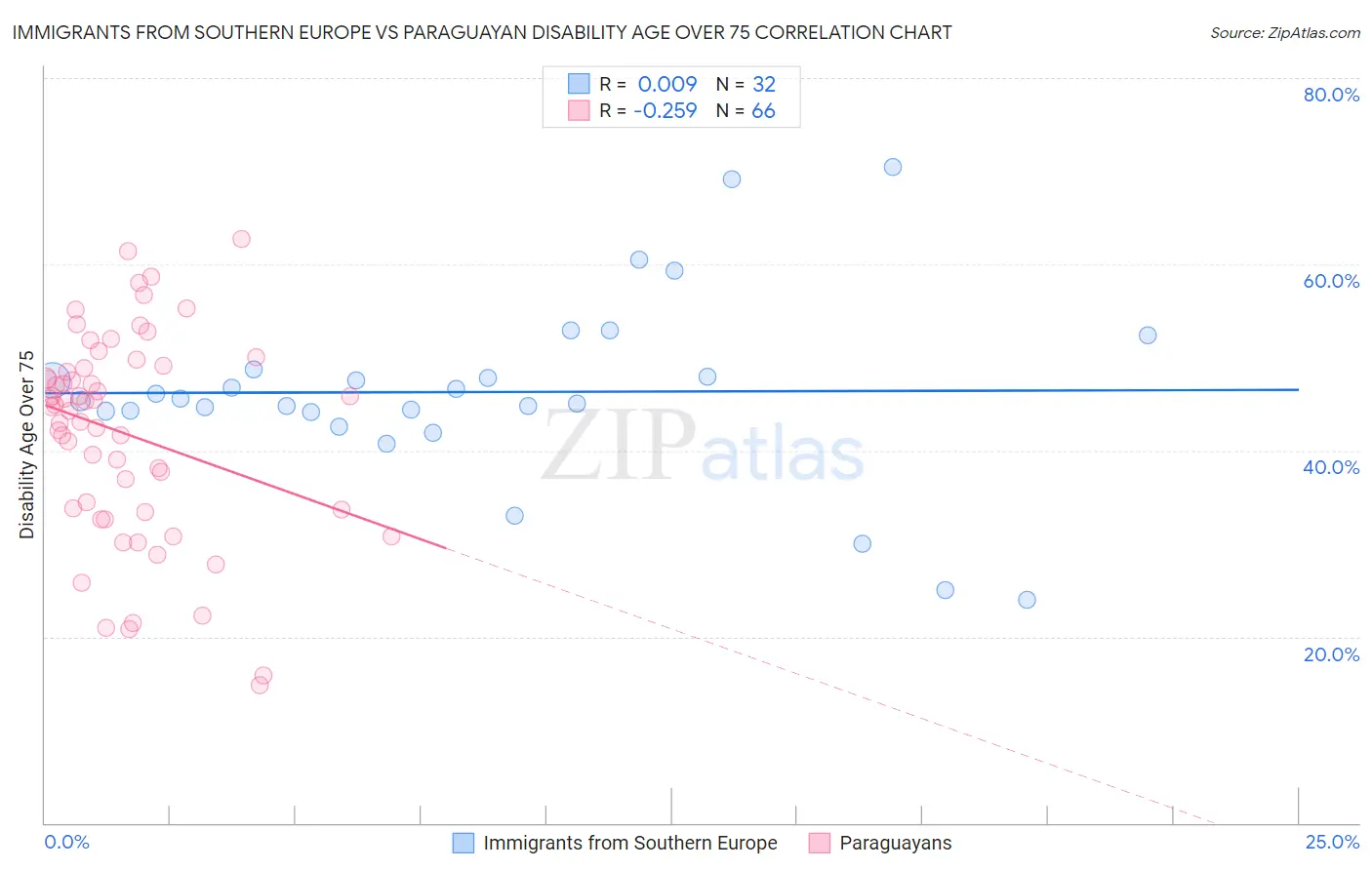 Immigrants from Southern Europe vs Paraguayan Disability Age Over 75