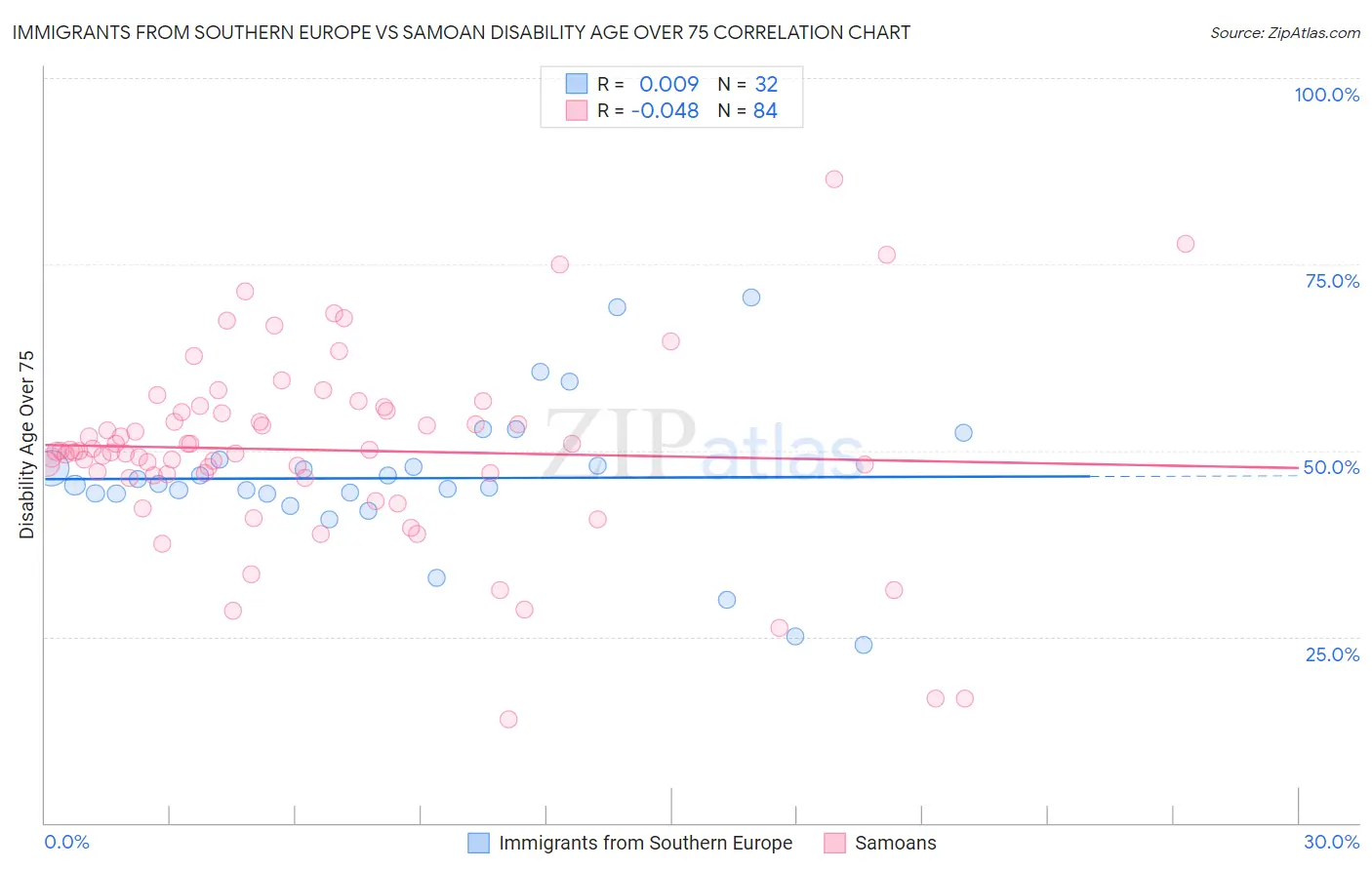 Immigrants from Southern Europe vs Samoan Disability Age Over 75