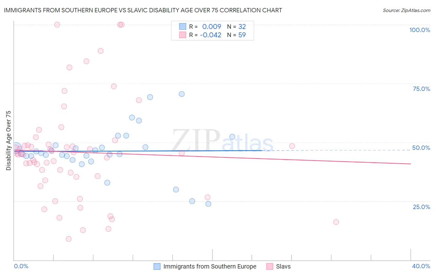 Immigrants from Southern Europe vs Slavic Disability Age Over 75