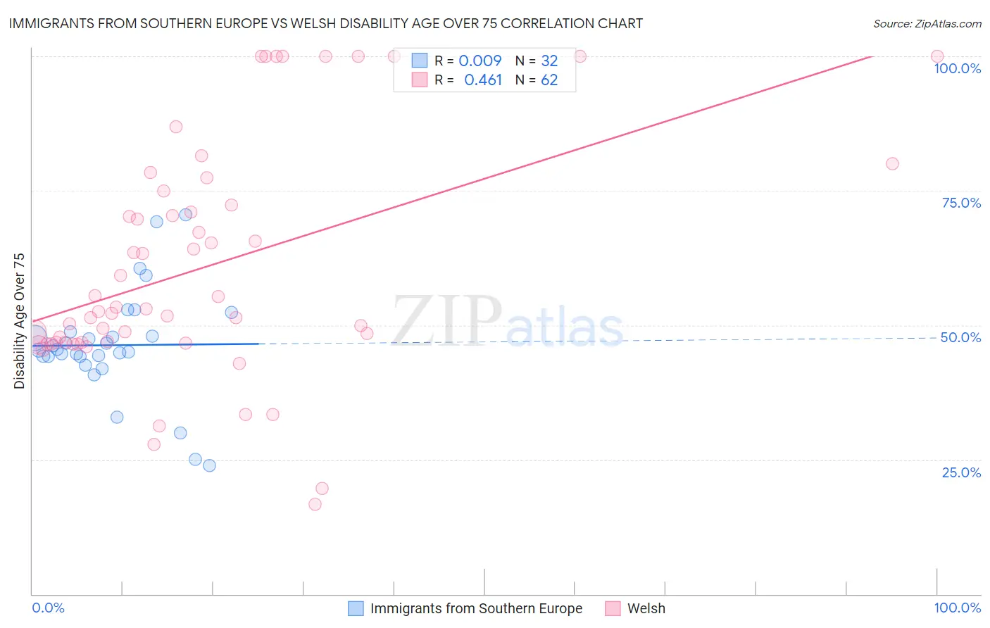 Immigrants from Southern Europe vs Welsh Disability Age Over 75