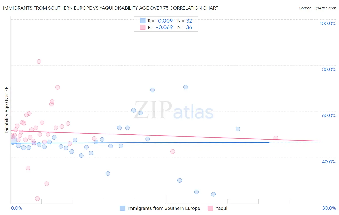 Immigrants from Southern Europe vs Yaqui Disability Age Over 75