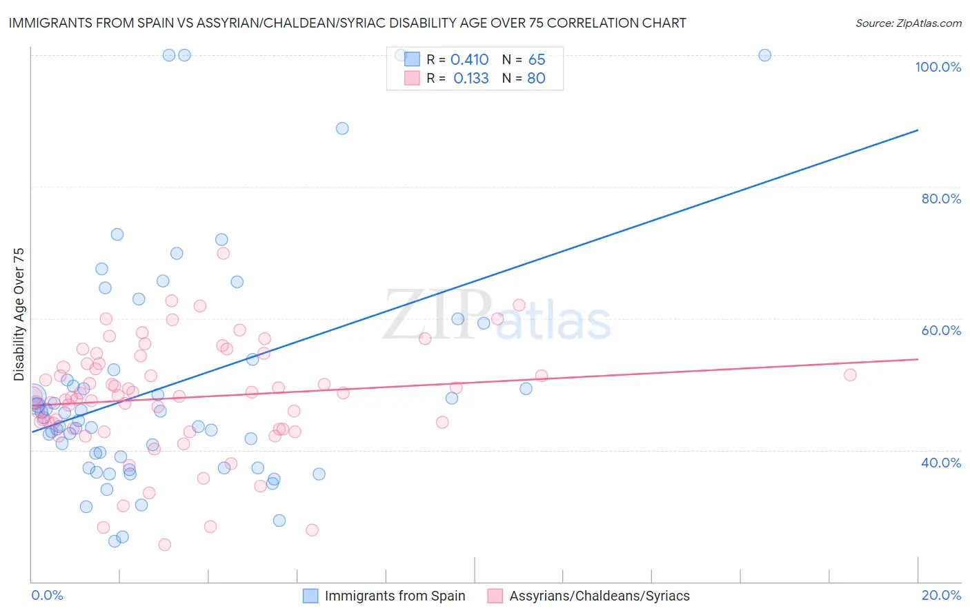 Immigrants from Spain vs Assyrian/Chaldean/Syriac Disability Age Over 75