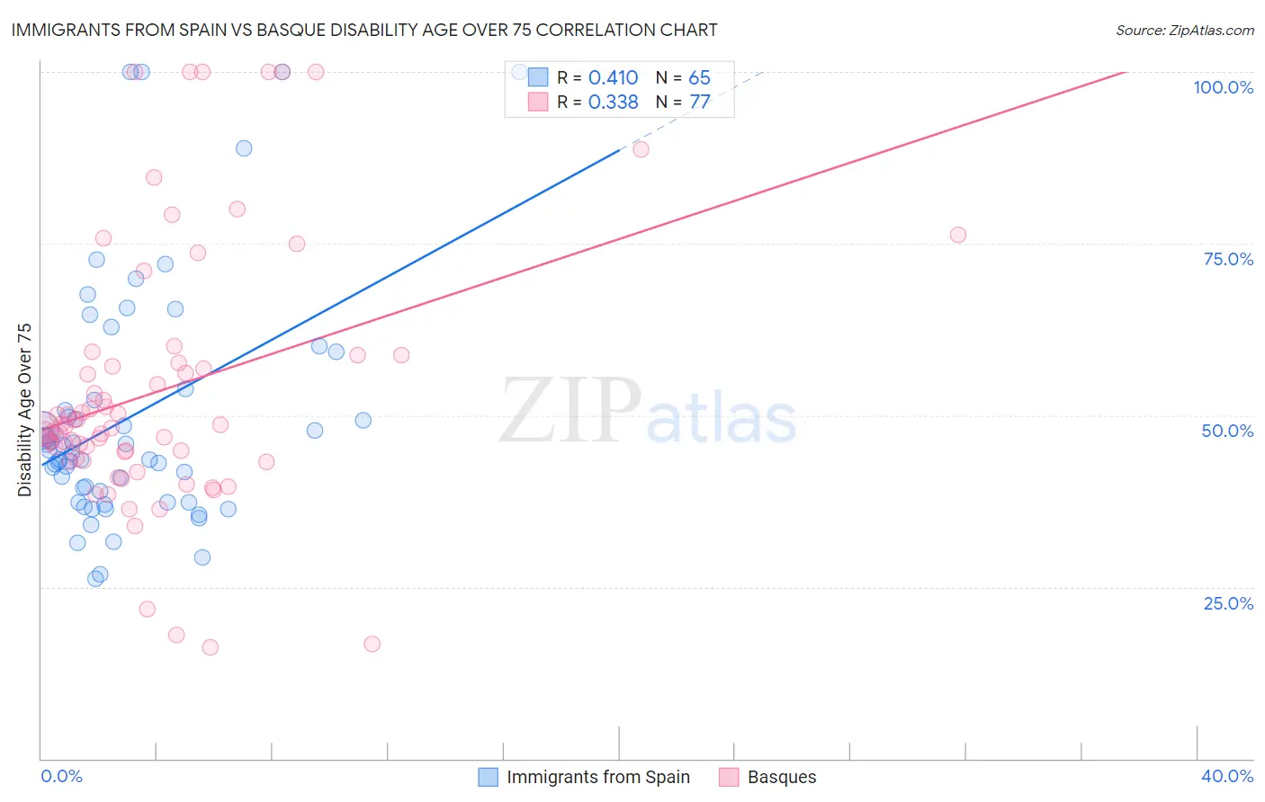 Immigrants from Spain vs Basque Disability Age Over 75