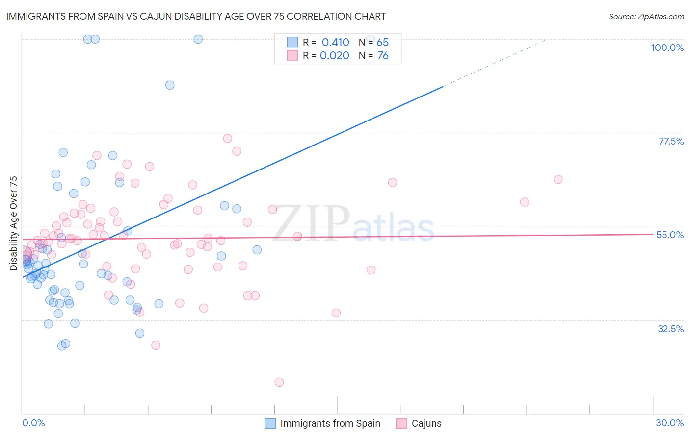 Immigrants from Spain vs Cajun Disability Age Over 75