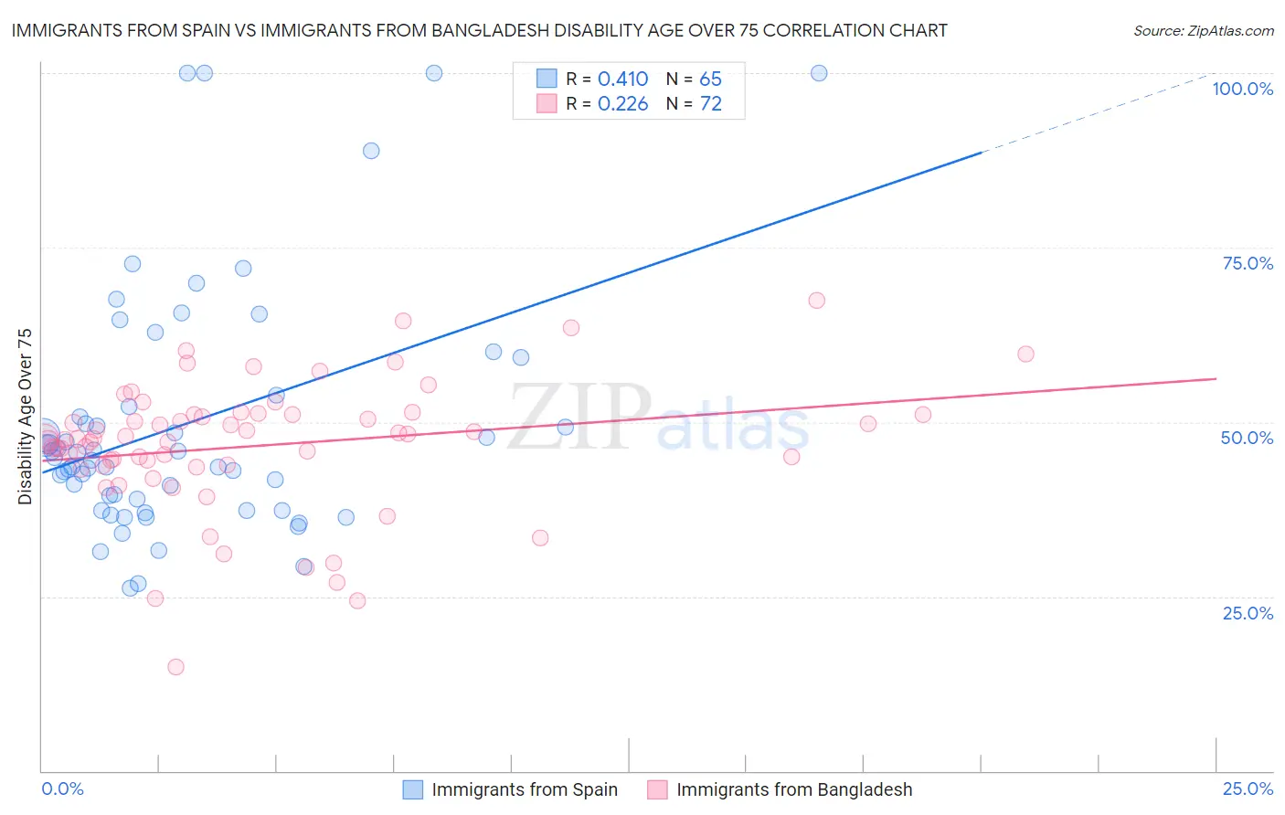 Immigrants from Spain vs Immigrants from Bangladesh Disability Age Over 75