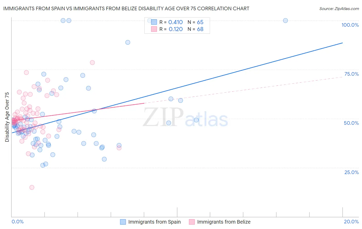 Immigrants from Spain vs Immigrants from Belize Disability Age Over 75