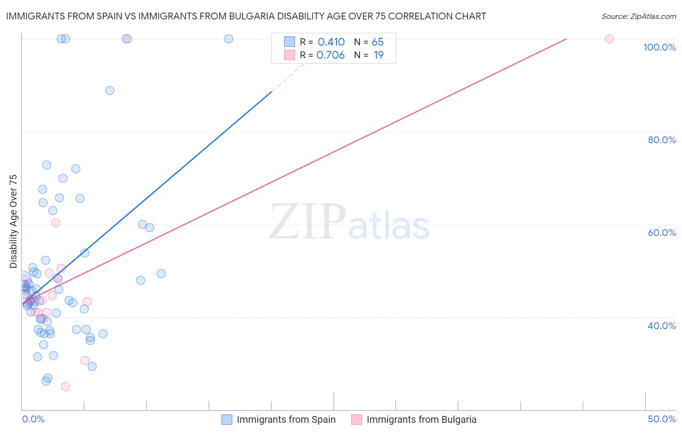 Immigrants from Spain vs Immigrants from Bulgaria Disability Age Over 75