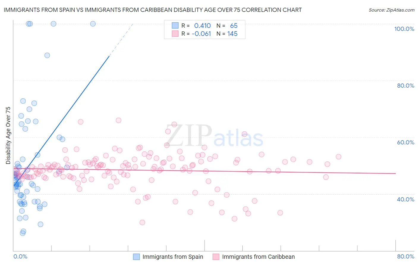Immigrants from Spain vs Immigrants from Caribbean Disability Age Over 75