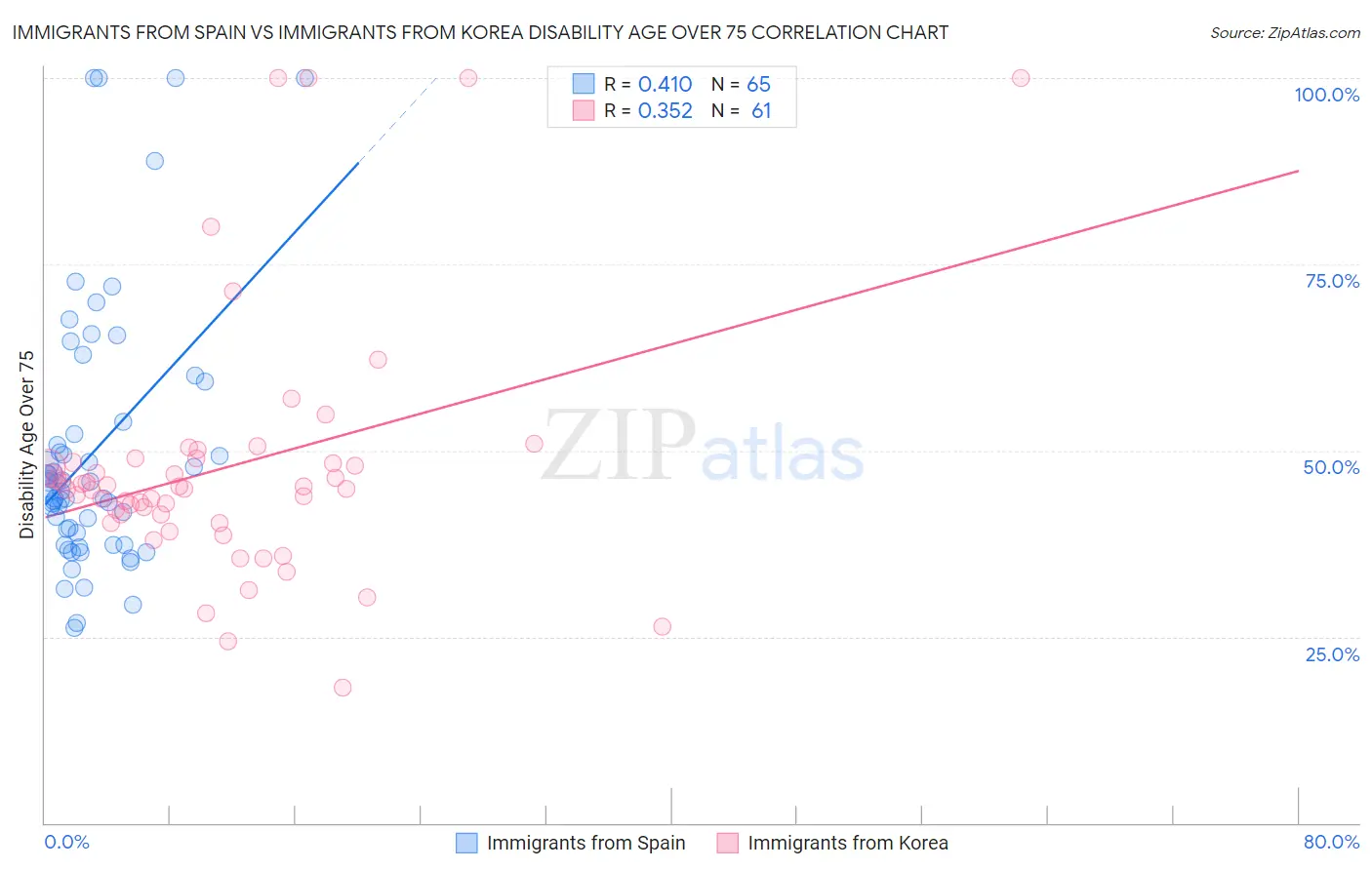 Immigrants from Spain vs Immigrants from Korea Disability Age Over 75