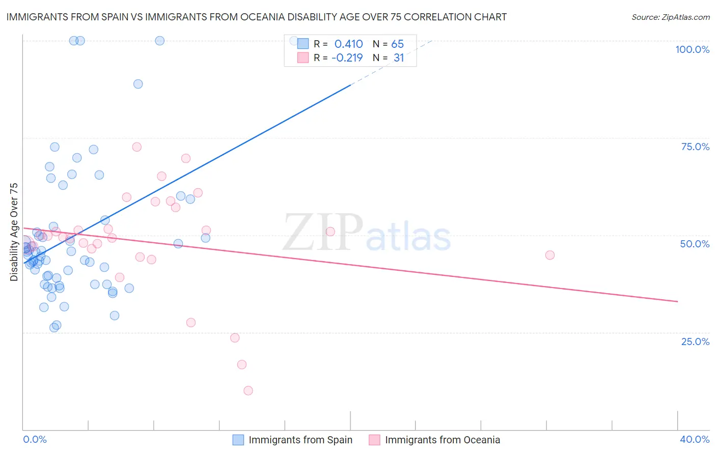 Immigrants from Spain vs Immigrants from Oceania Disability Age Over 75