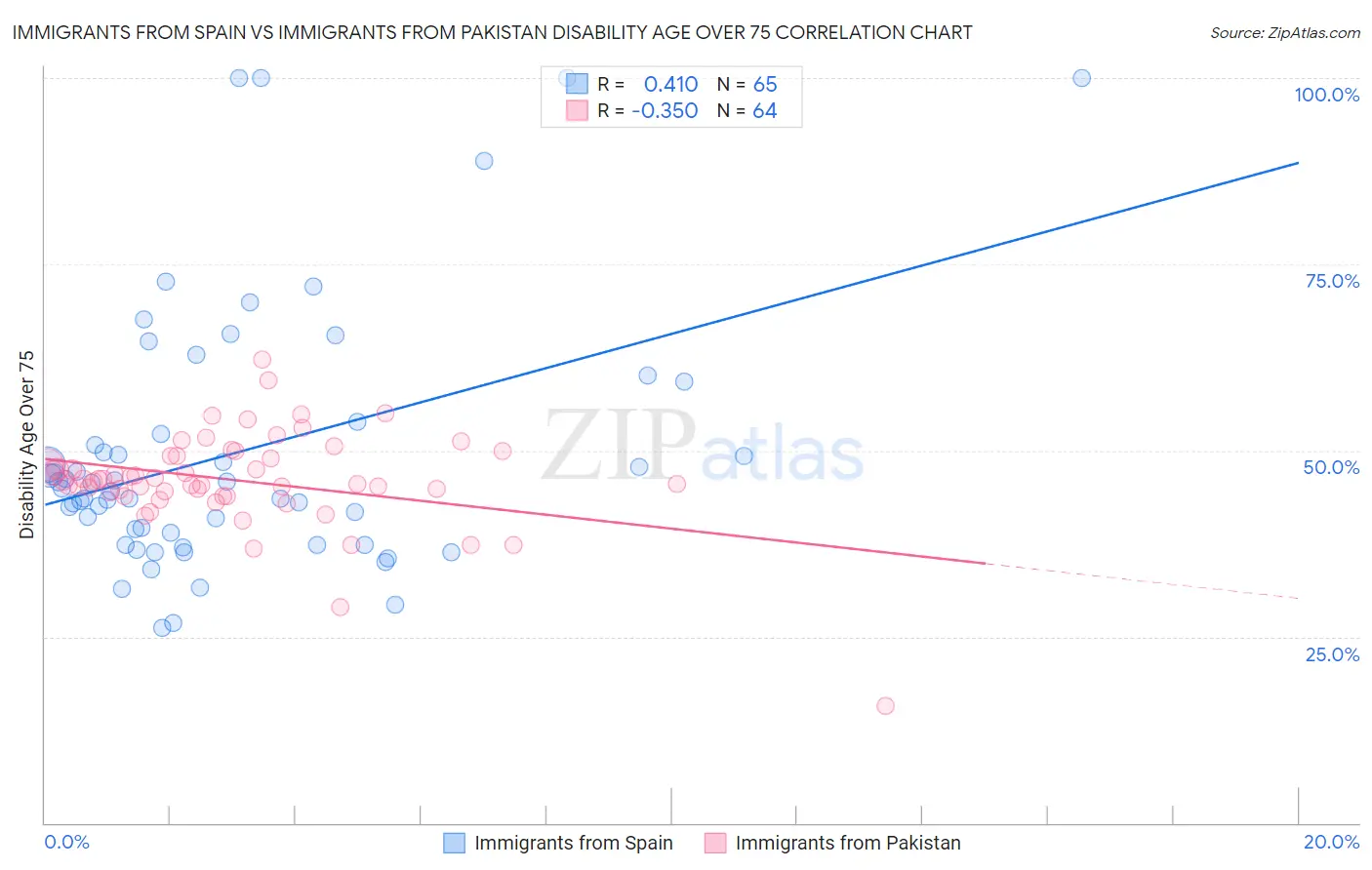 Immigrants from Spain vs Immigrants from Pakistan Disability Age Over 75