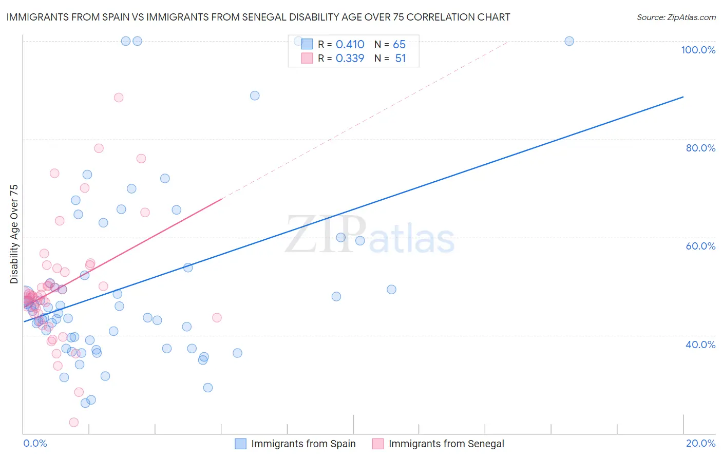 Immigrants from Spain vs Immigrants from Senegal Disability Age Over 75