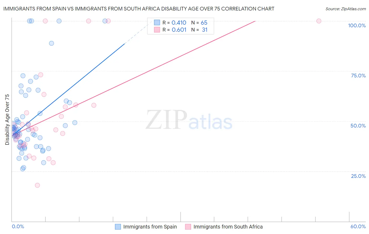 Immigrants from Spain vs Immigrants from South Africa Disability Age Over 75