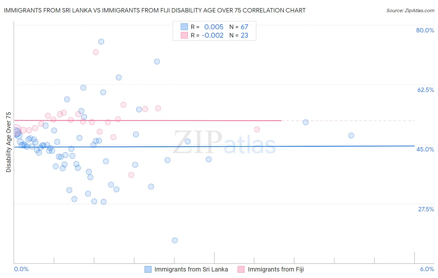 Immigrants from Sri Lanka vs Immigrants from Fiji Disability Age Over 75