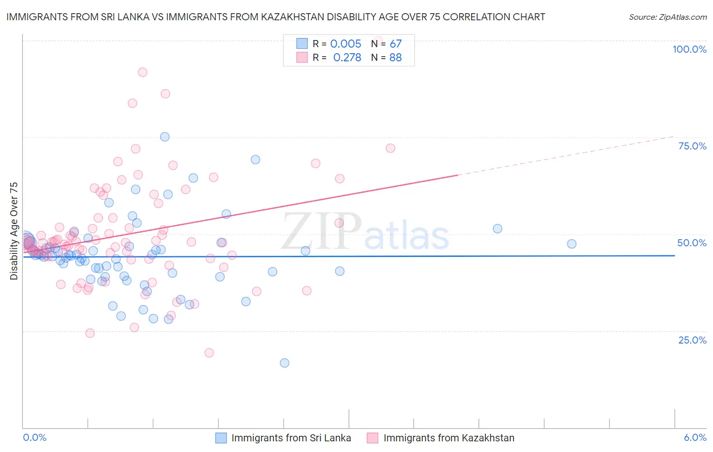 Immigrants from Sri Lanka vs Immigrants from Kazakhstan Disability Age Over 75