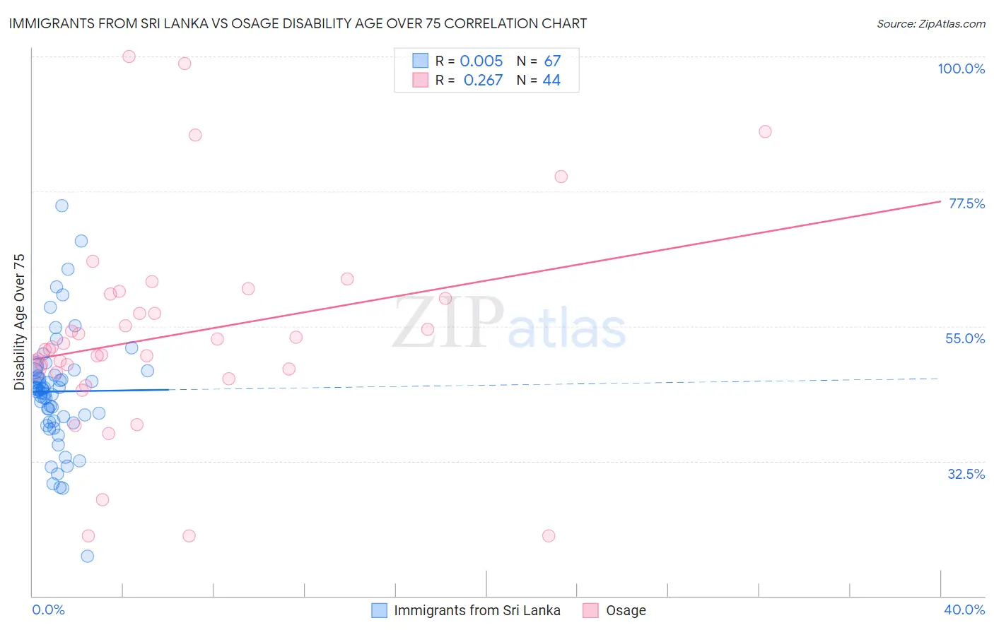 Immigrants from Sri Lanka vs Osage Disability Age Over 75