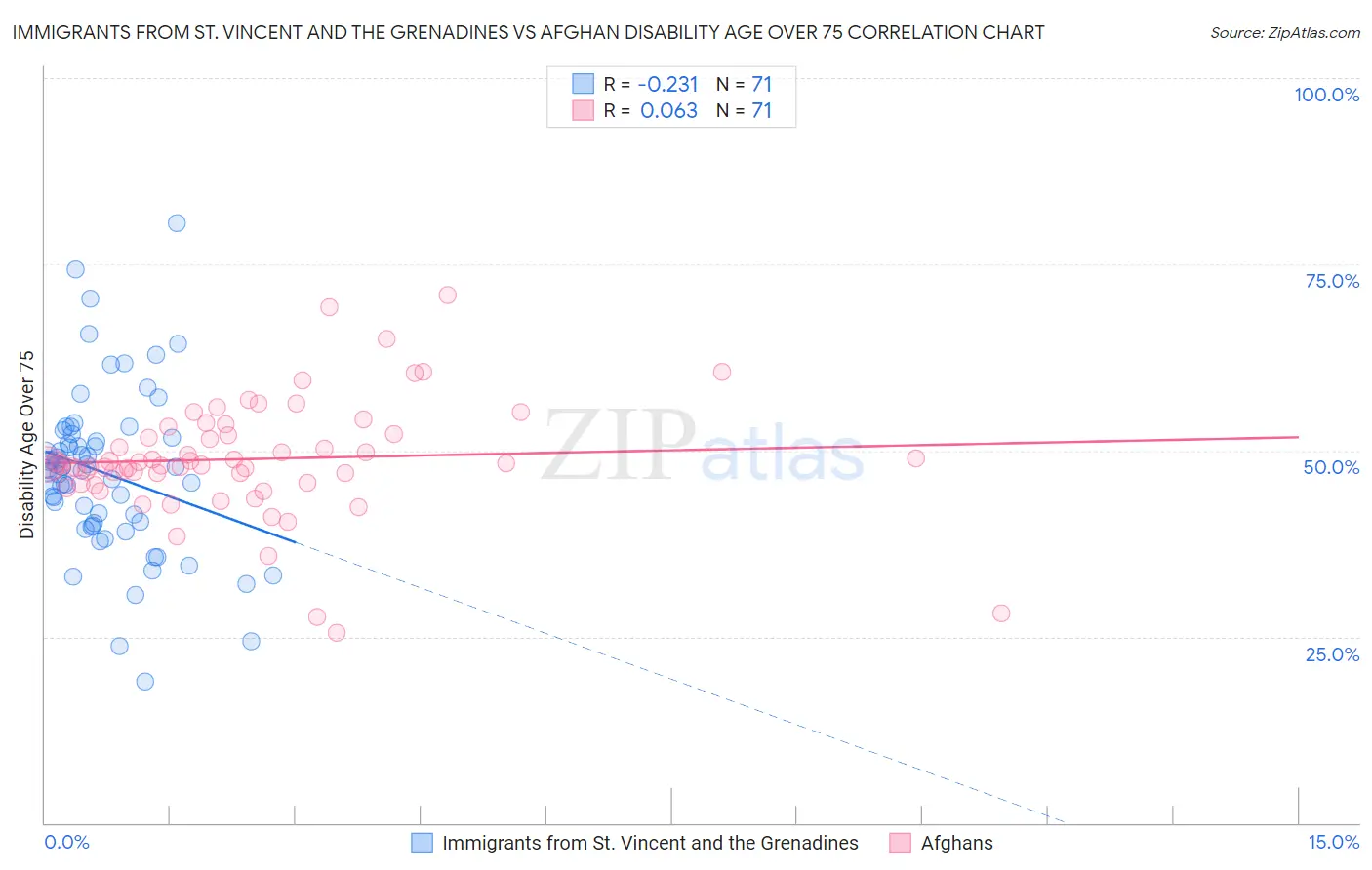 Immigrants from St. Vincent and the Grenadines vs Afghan Disability Age Over 75