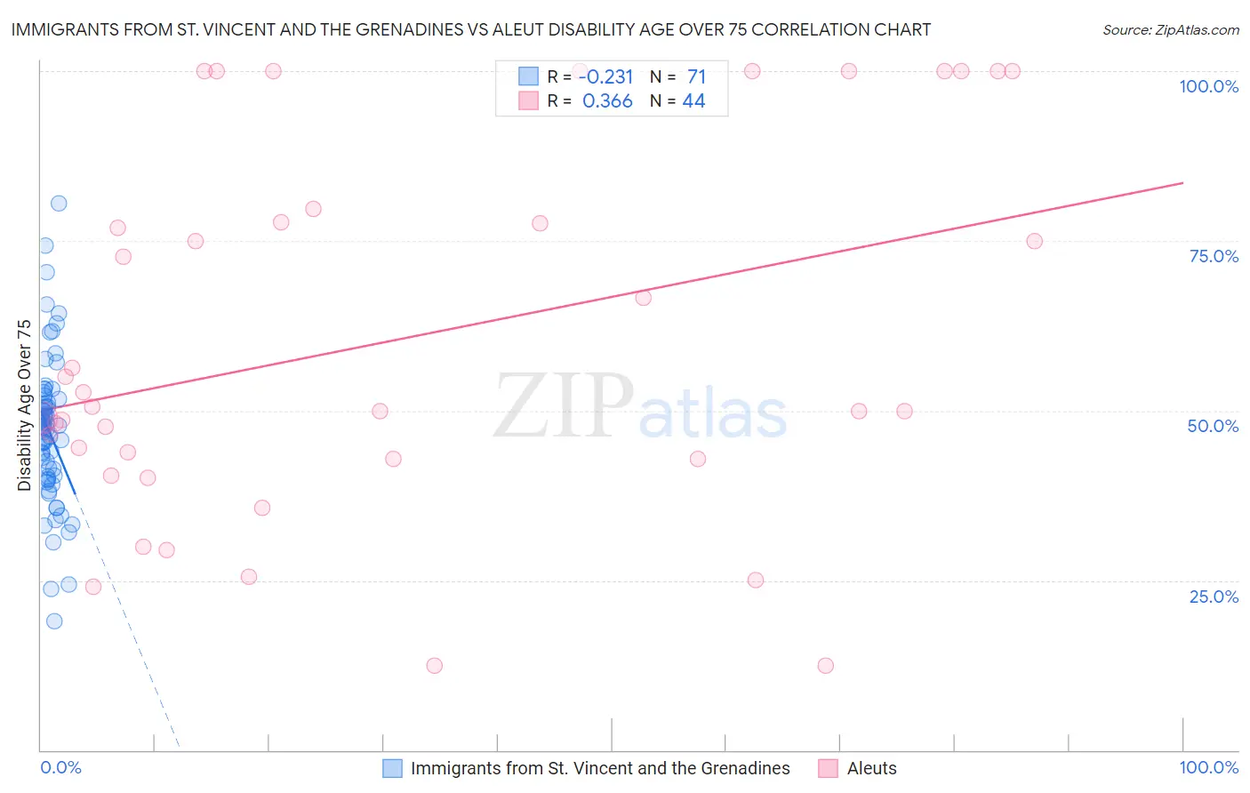 Immigrants from St. Vincent and the Grenadines vs Aleut Disability Age Over 75